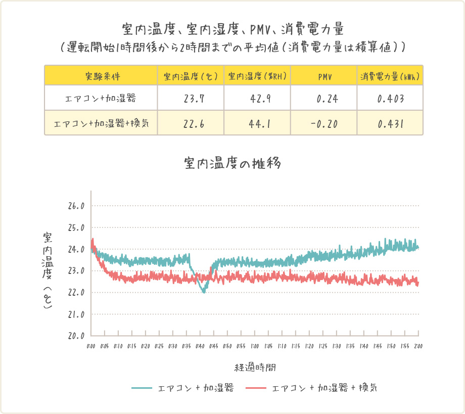 室内温度、室内湿度、PMV、消費電力量（運転開始1時間後から2時間までの平均値（消費電力量は積算値））