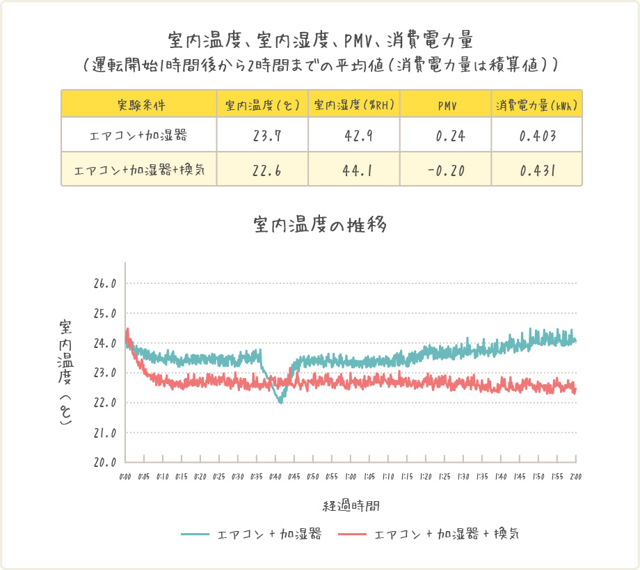 室内温度、室内湿度、PMV、消費電力量(運転開始1時間後から2時間までの平均値(消費電力量は積算値))