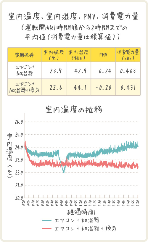 室内温度、室内湿度、PMV、消費電力量（運転開始1時間後から2時間までの平均値（消費電力量は積算値））