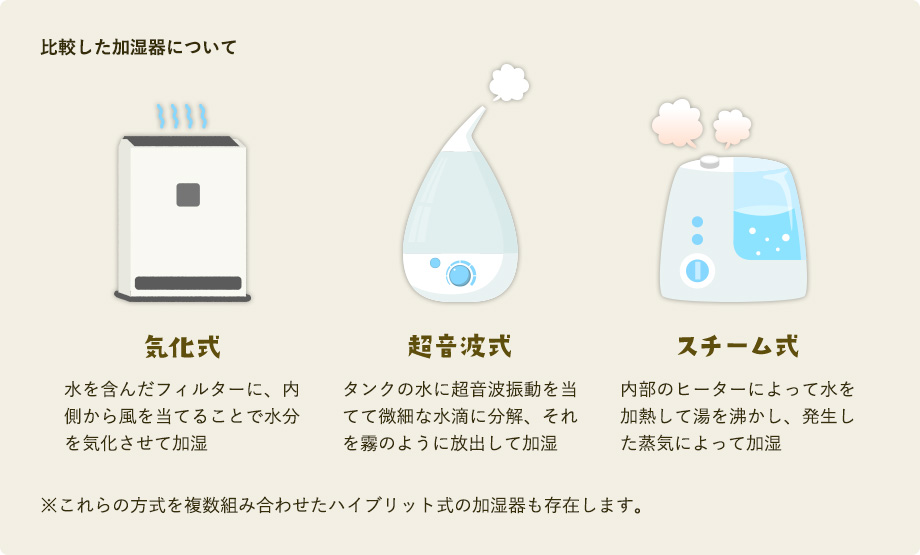 比較した加湿器について 気化式 水を含んだフィルターに、内側から風を当てることで水分を気化させて加湿 超音波式 タンクの水に超音波振動を当てて微細な水滴に分解、それを霧のように放出して加湿 スチーム式 内部のヒーターによって水を加熱して湯を沸かし、発生した蒸気によって加湿 ※これらの方式を複数組み合わせたハイブリット式の加湿器も存在します。