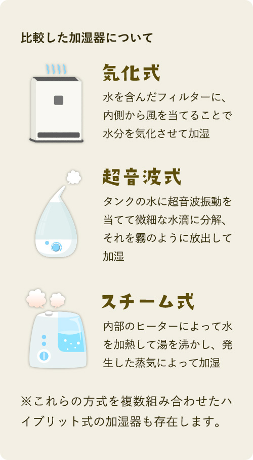 比較した加湿器について 気化式 水を含んだフィルターに、内側から風を当てることで水分を気化させて加湿 超音波式 タンクの水に超音波振動を当てて微細な水滴に分解、それを霧のように放出して加湿 スチーム式 内部のヒーターによって水を加熱して湯を沸かし、発生した蒸気によって加湿 ※これらの方式を複数組み合わせたハイブリット式の加湿器も存在します。