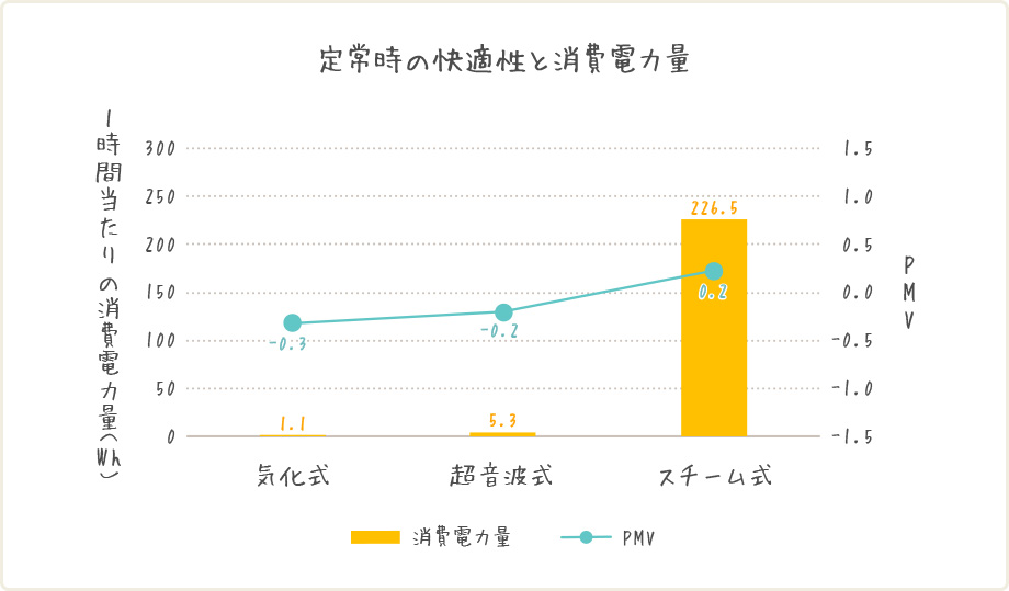 定常時の快適性と消費電力量