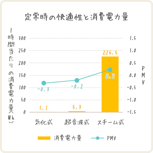 定常時の快適性と消費電力量