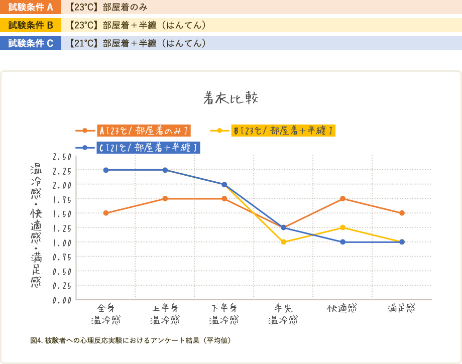 試験条件A 【23℃】部屋着のみ 試験条件B 【23℃】部屋着＋半纏（はんてん） 試験条件C 【21℃】部屋着＋半纏（はんてん） 着衣比較のグラフ