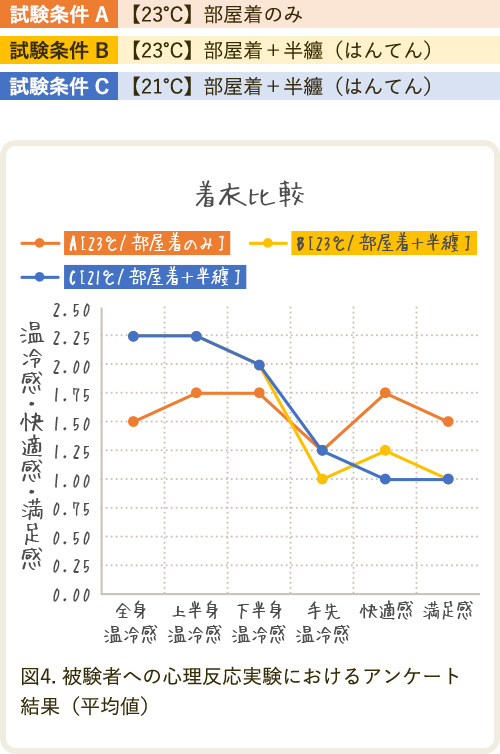 試験条件A 【23℃】部屋着のみ 試験条件B 【23℃】部屋着＋半纏（はんてん） 試験条件C 【21℃】部屋着＋半纏（はんてん） 着衣比較のグラフ