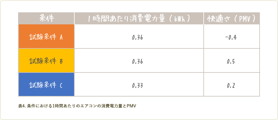 条件比較の表