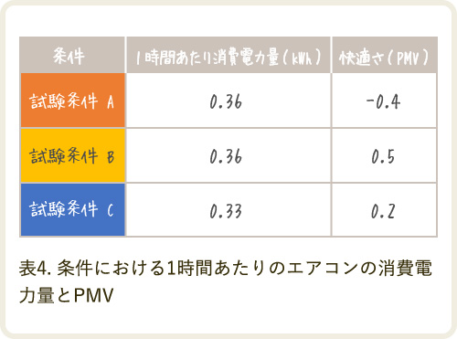 条件比較の表