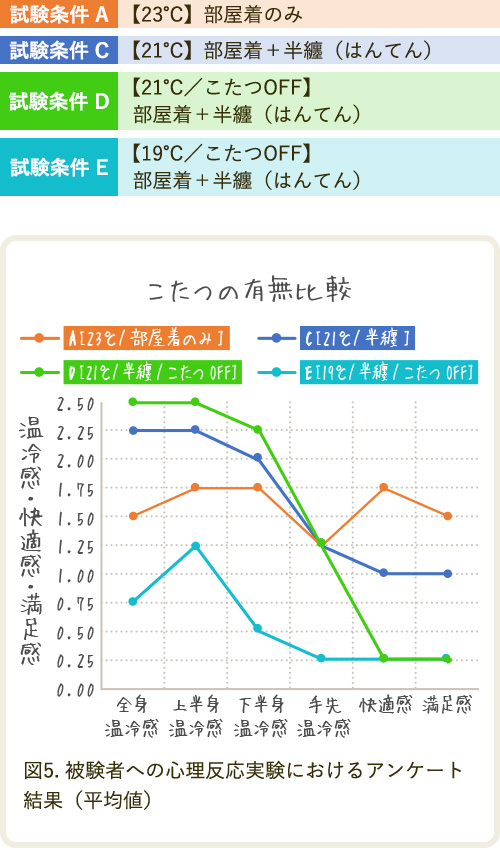 各種加湿器の相対湿度の時間変化