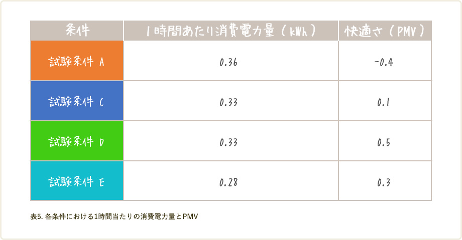 各種加湿器の温度の時間変化