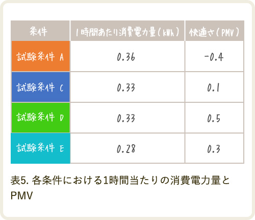 各種加湿器の温度の時間変化