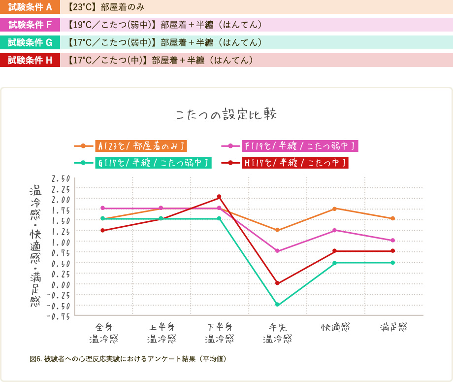 温度の時間変化