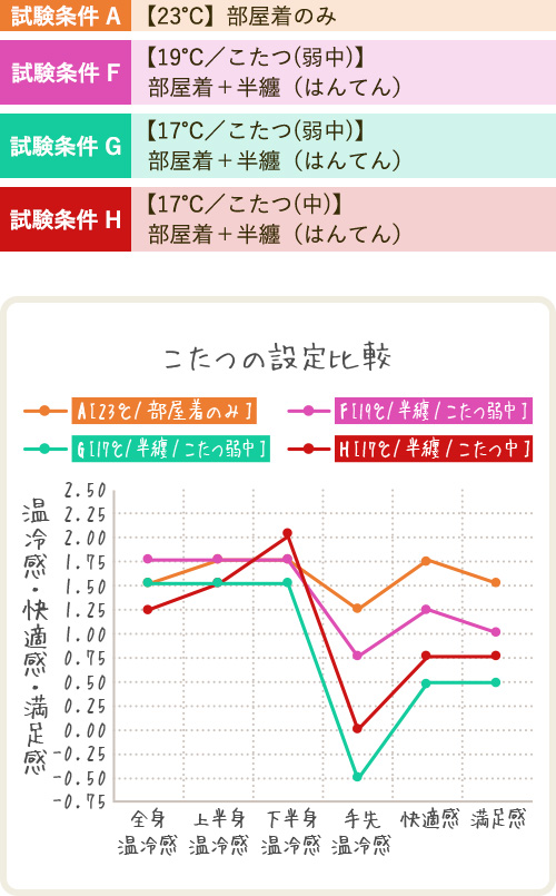 温度の時間変化