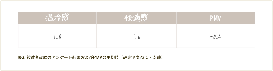 暖房23℃設定の部屋で安静にした状態の表