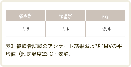 暖房23℃設定の部屋で安静にした状態の表