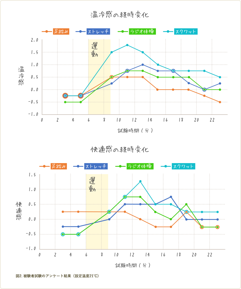 温冷感の経時変化、快適感の経時変化のグラフ