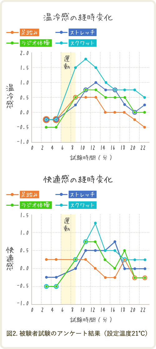 温冷感の経時変化、快適感の経時変化のグラフ