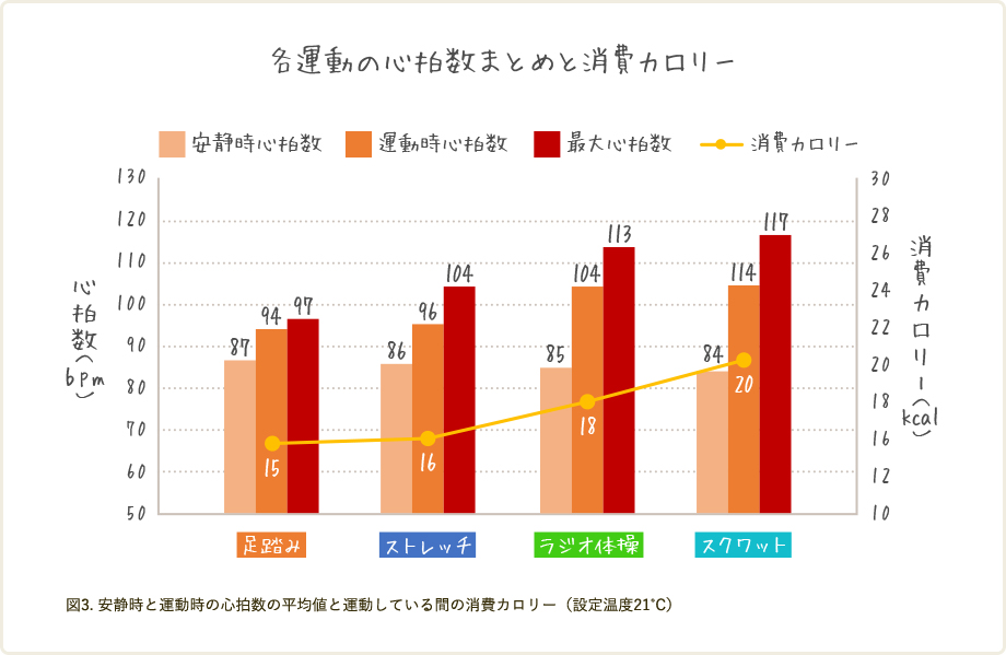 各運動の心拍数まとめと消費カロリーのグラフ