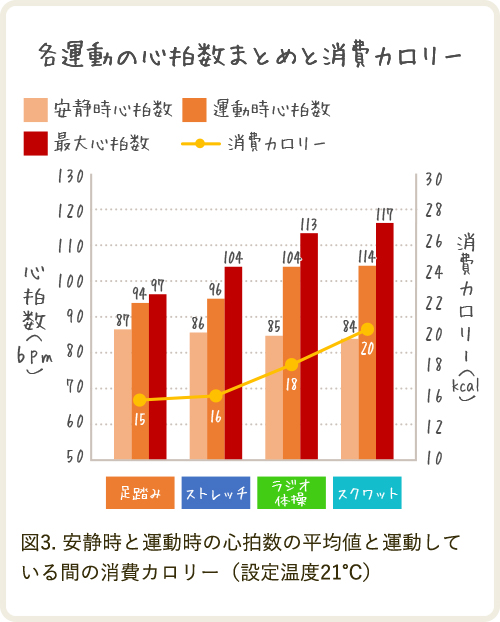 各運動の心拍数まとめと消費カロリーのグラフ