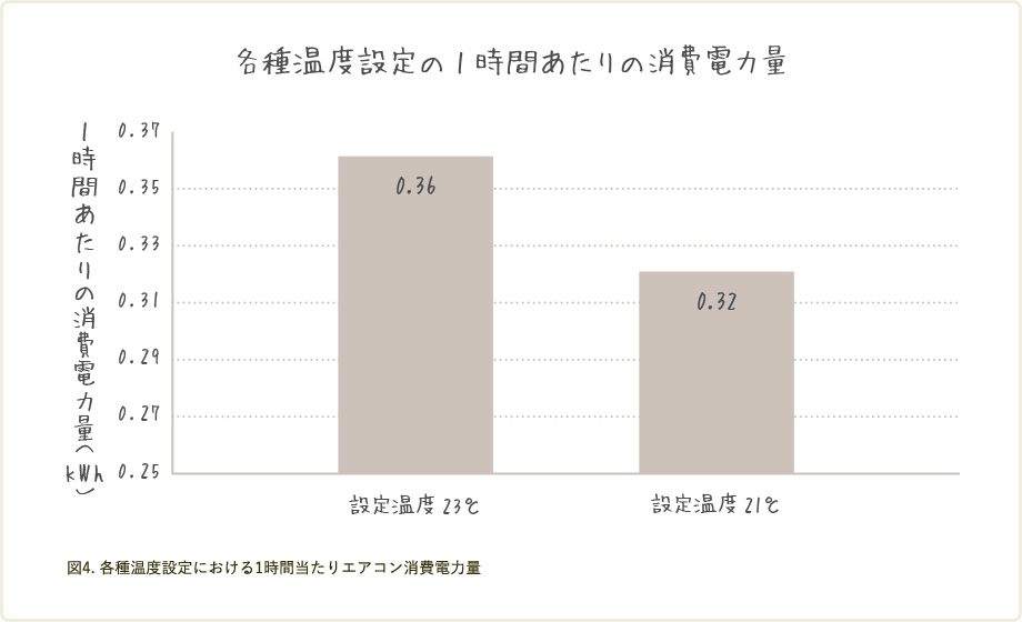 各種温度設定の1時間あたりの消費電力のグラフ