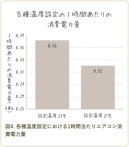 各種温度設定の1時間あたりの消費電力のグラフ