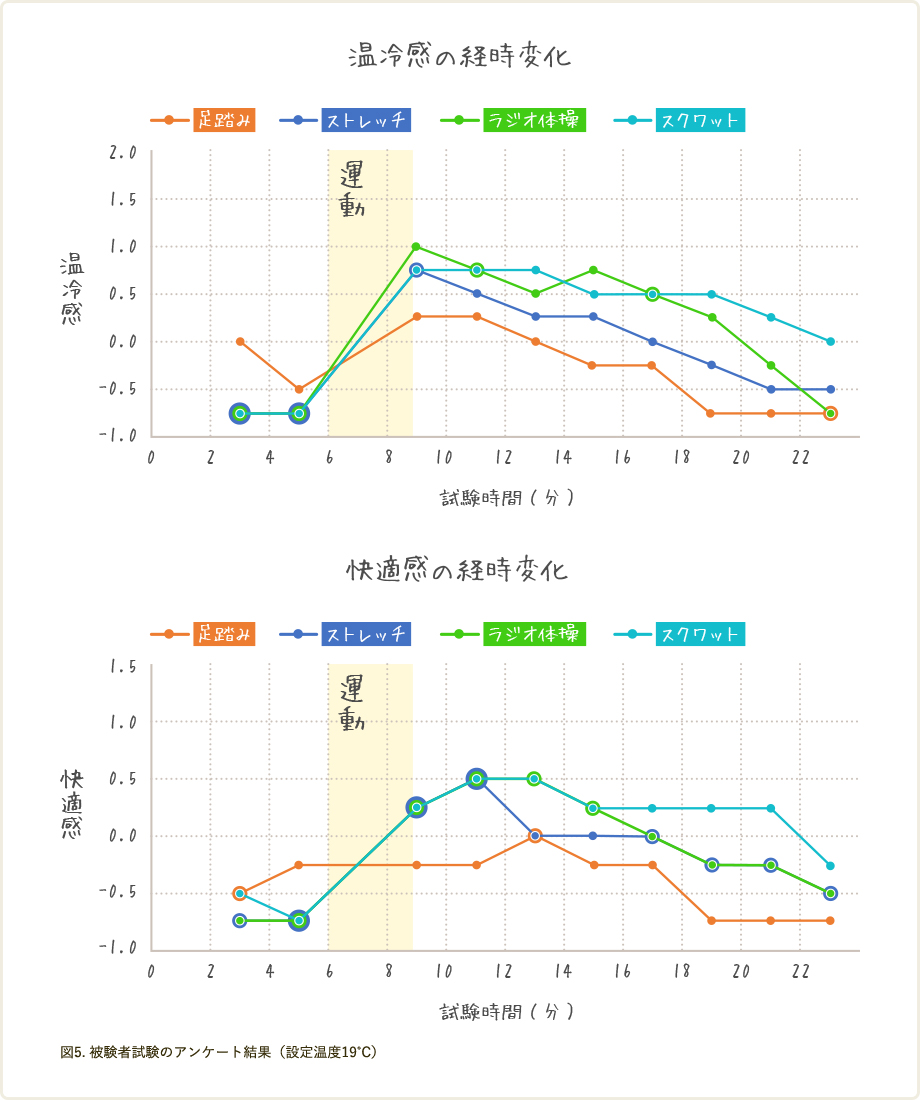 温冷感の経時変化、快適感の経時変化のグラフ