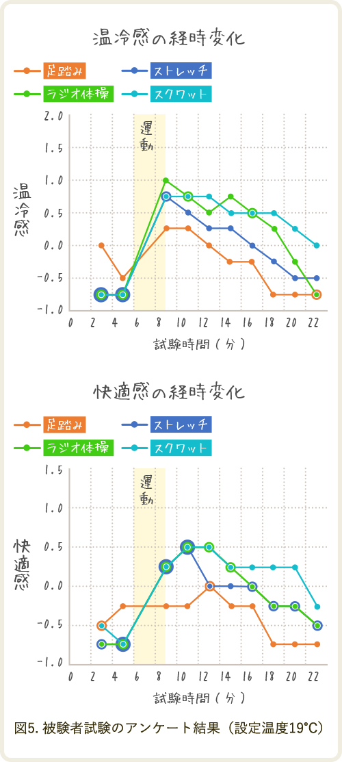 温冷感の経時変化、快適感の経時変化のグラフ