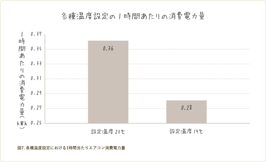 各種温度設定の1時間あたりの消費電力のグラフ