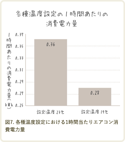 各種温度設定の1時間あたりの消費電力のグラフ