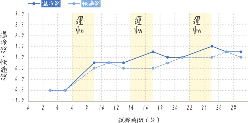 温度の時間変化