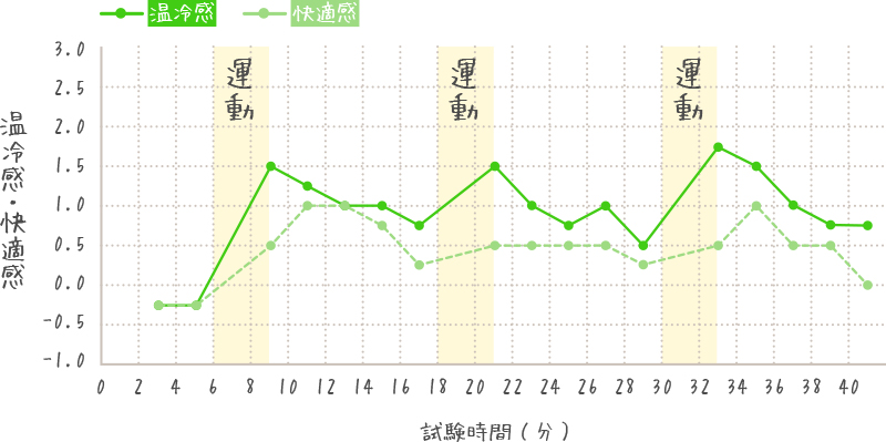 温度の時間変化