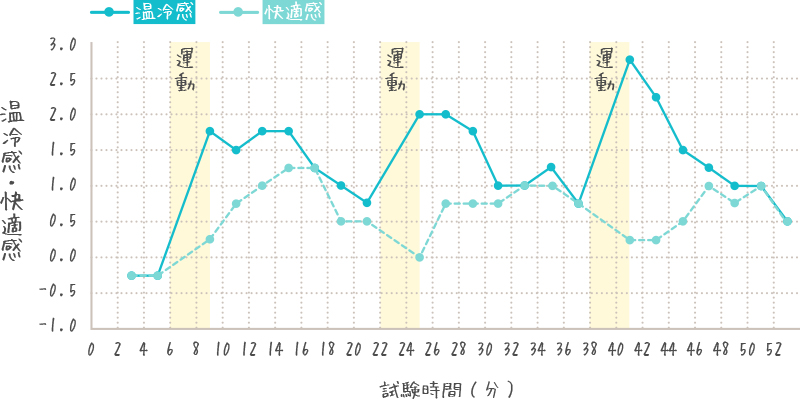 温度の時間変化