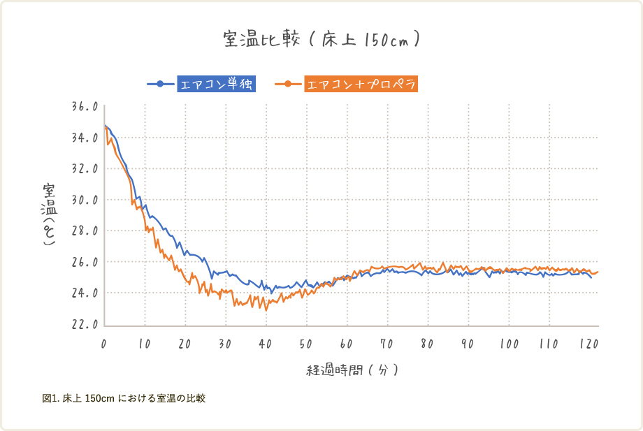 室温比較(床上150cm)