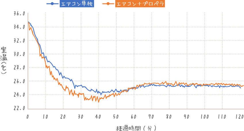 室温比較(床上150cm)