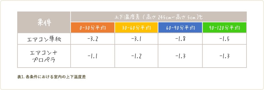 各条件における室内の上下温度差