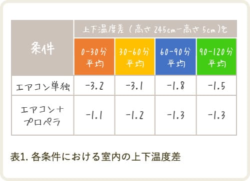 各条件における室内の上下温度差