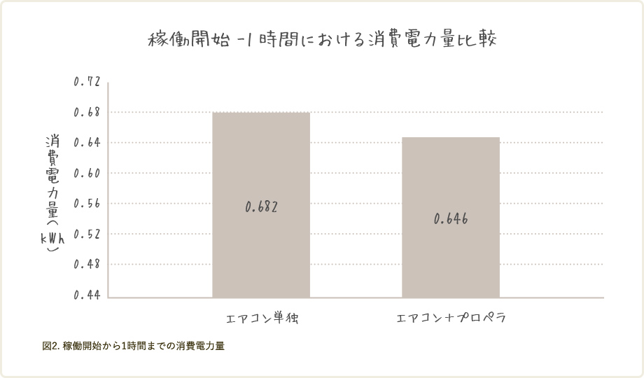 稼働開始-1時間における消費電力量比較