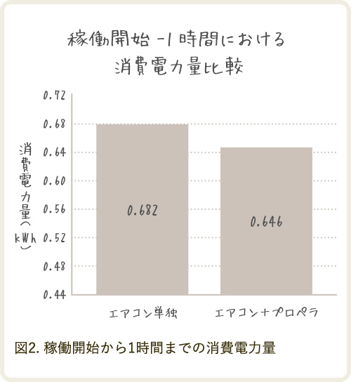 稼働開始-1時間における消費電力量比較