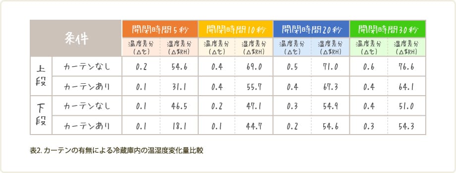 カーテンの有無による冷蔵庫内の温湿度変化量比較