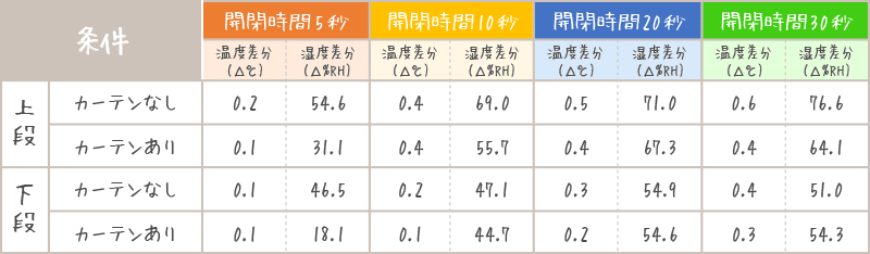 カーテンの有無による冷蔵庫内の温湿度変化量比較