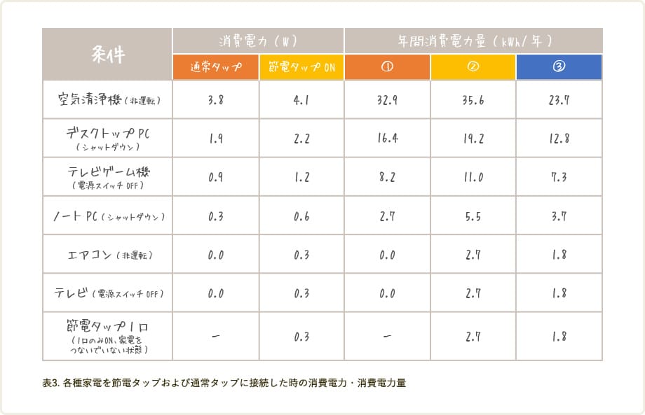 各種家電を節電タップおよび通常タップに接続した時の消費電力・消費電力量