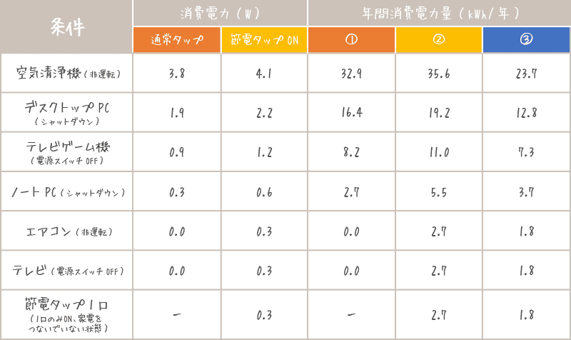 各種家電を節電タップおよび通常タップに接続した時の消費電力・消費電力量