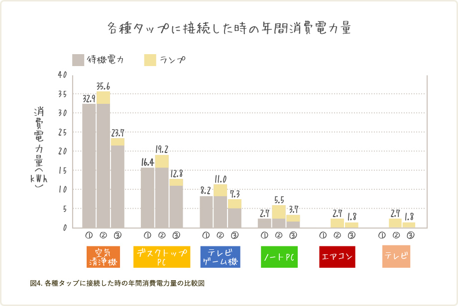 各種タップに接続した時の年間消費電力量