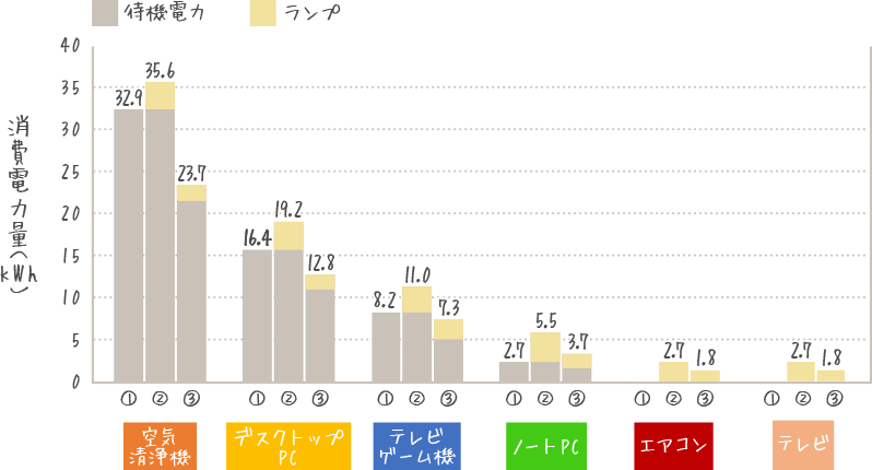 各種タップに接続した時の年間消費電力量