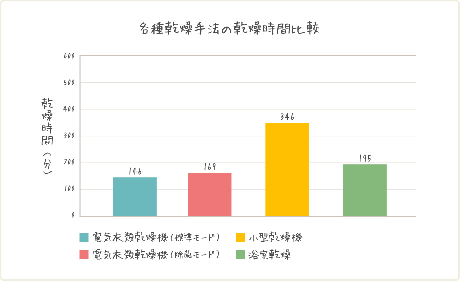 各種乾燥手法の乾燥時間比較