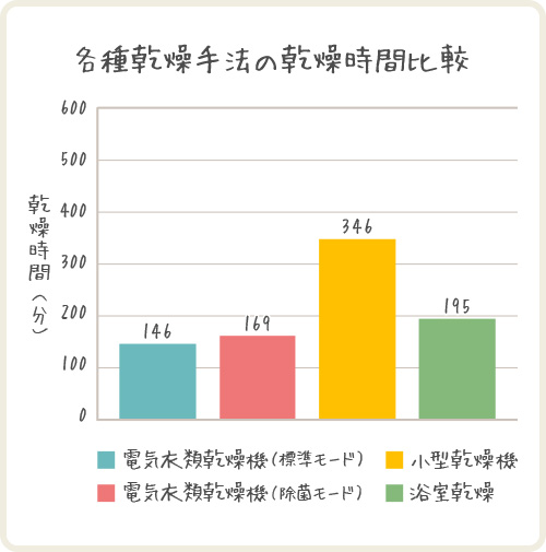 各種乾燥手法の乾燥時間比較