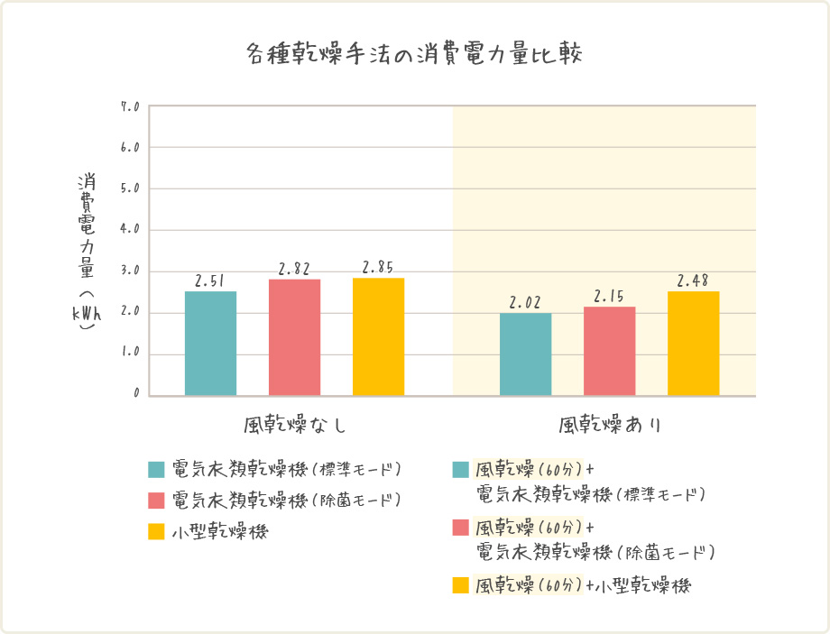 各種乾燥手法の消費電力量比較