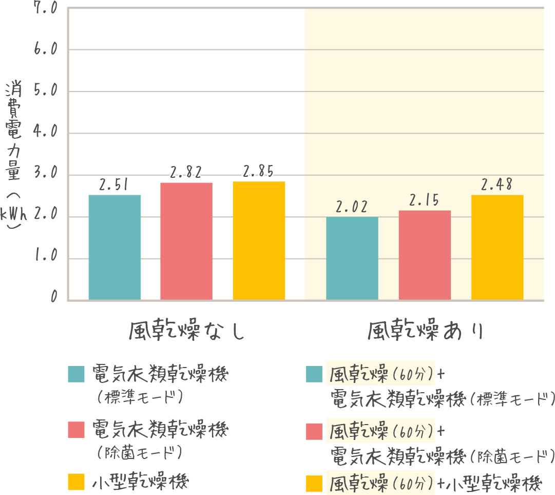 各種乾燥手法の消費電力量比較