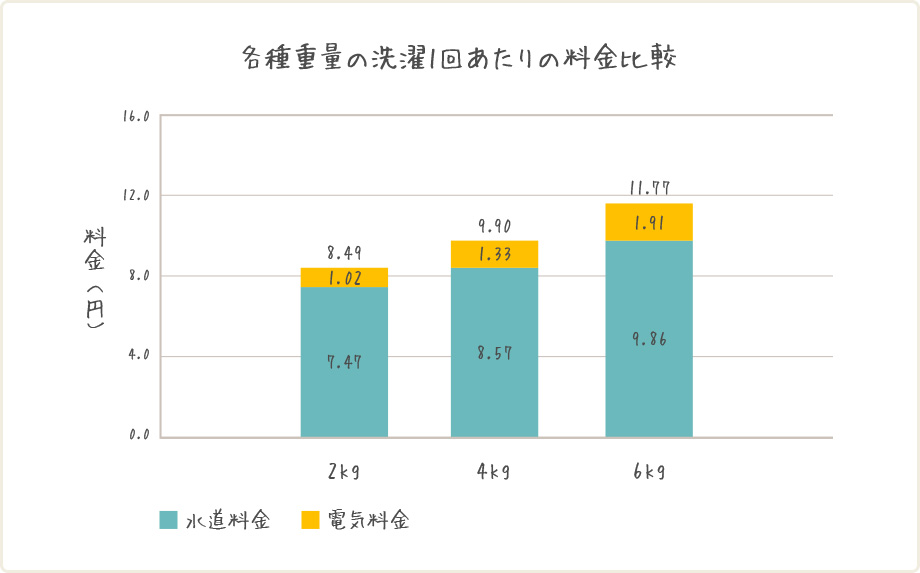 各種重量の洗濯1回あたりの料金比較