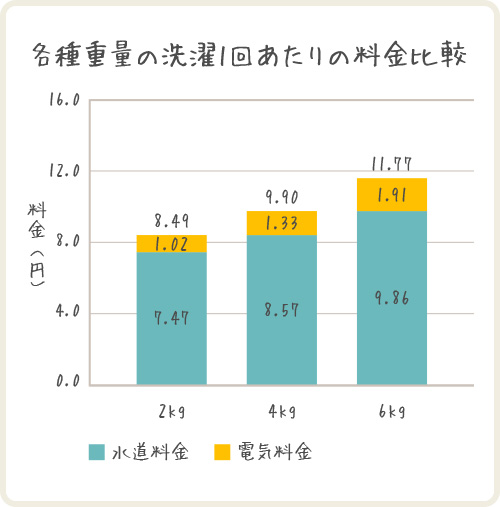 各種重量の洗濯1回あたりの料金比較