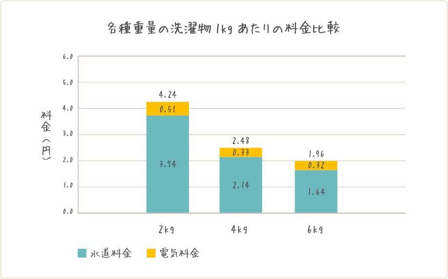 各種重量の洗濯物1kgあたりの料金比較